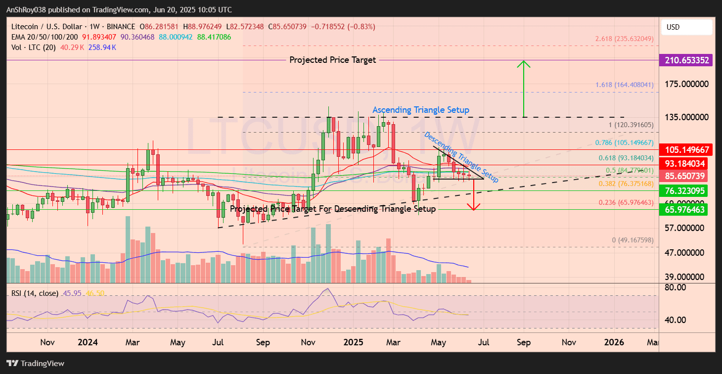 Litecoin LTC price analysis ETF