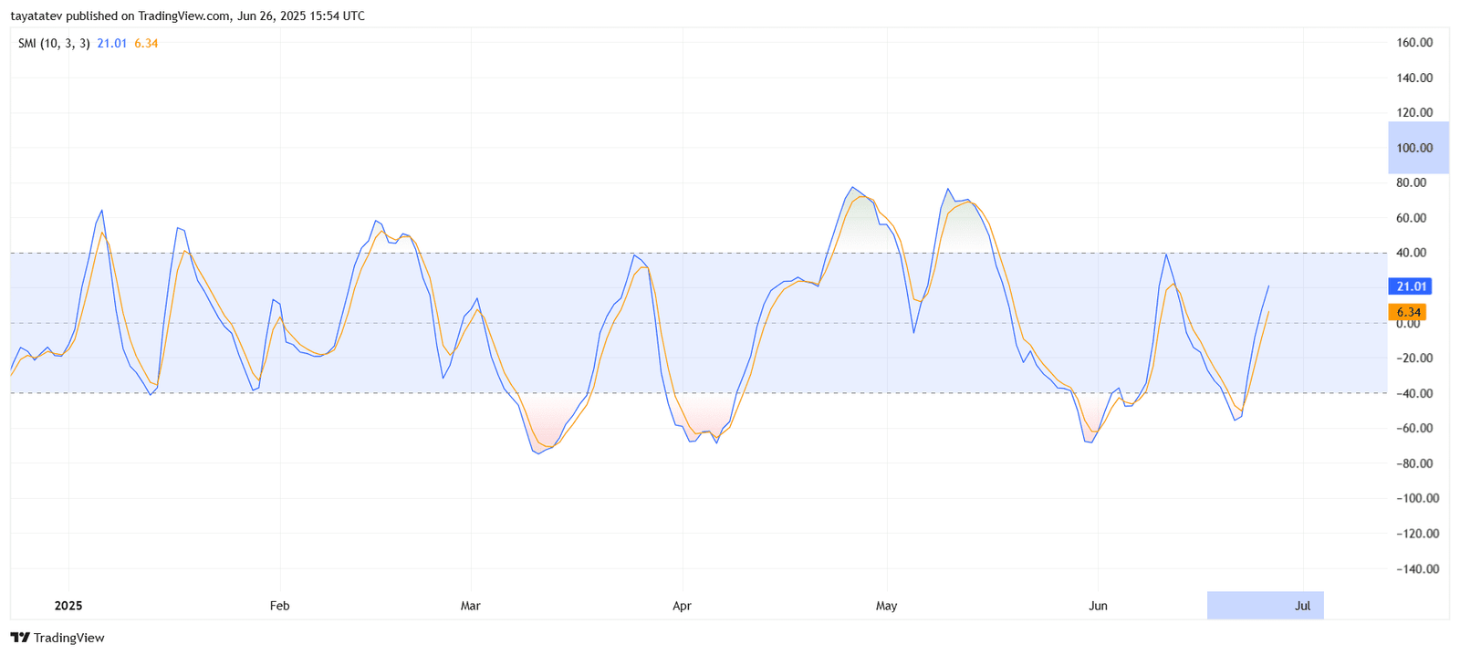 Litecoin SMI Bullish Crossover. Source: TradingView
