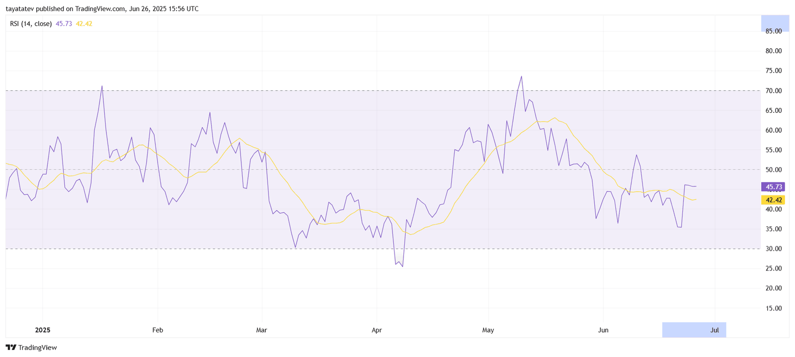 Litecoin RSI Trend Reversal. Source: TradingView
