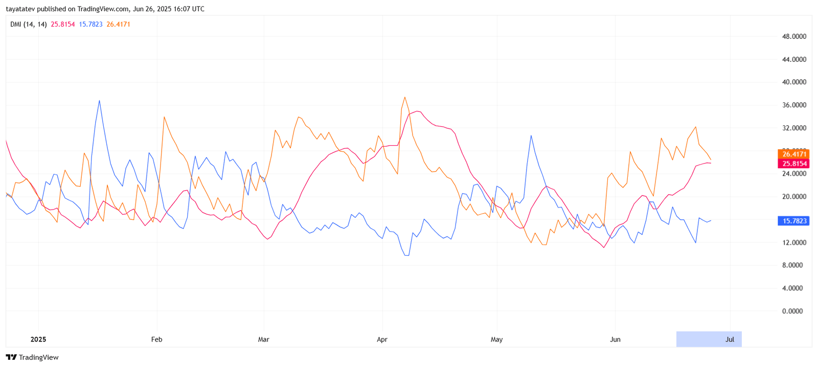 Litecoin DMI Bullish Shift. Source: TradingView 
