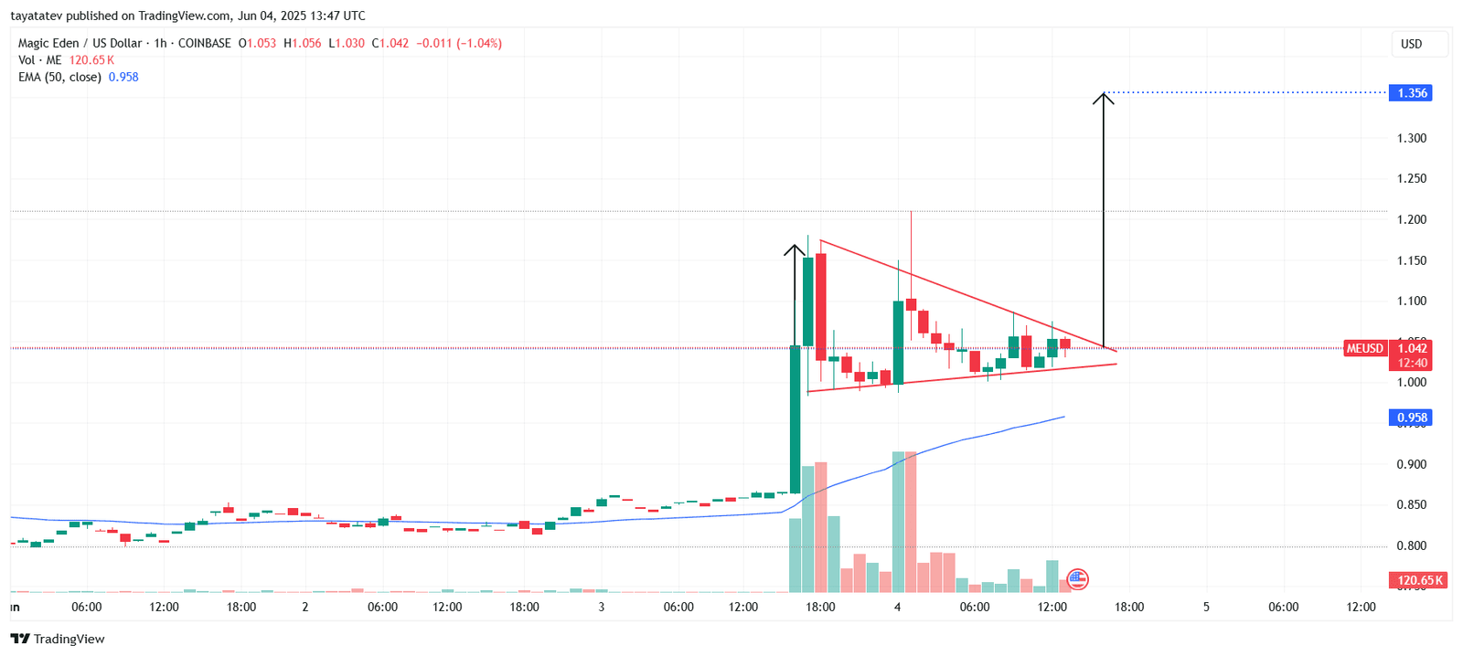 : ME/USD Bullish Pennant PatternSource: TradingView.com
