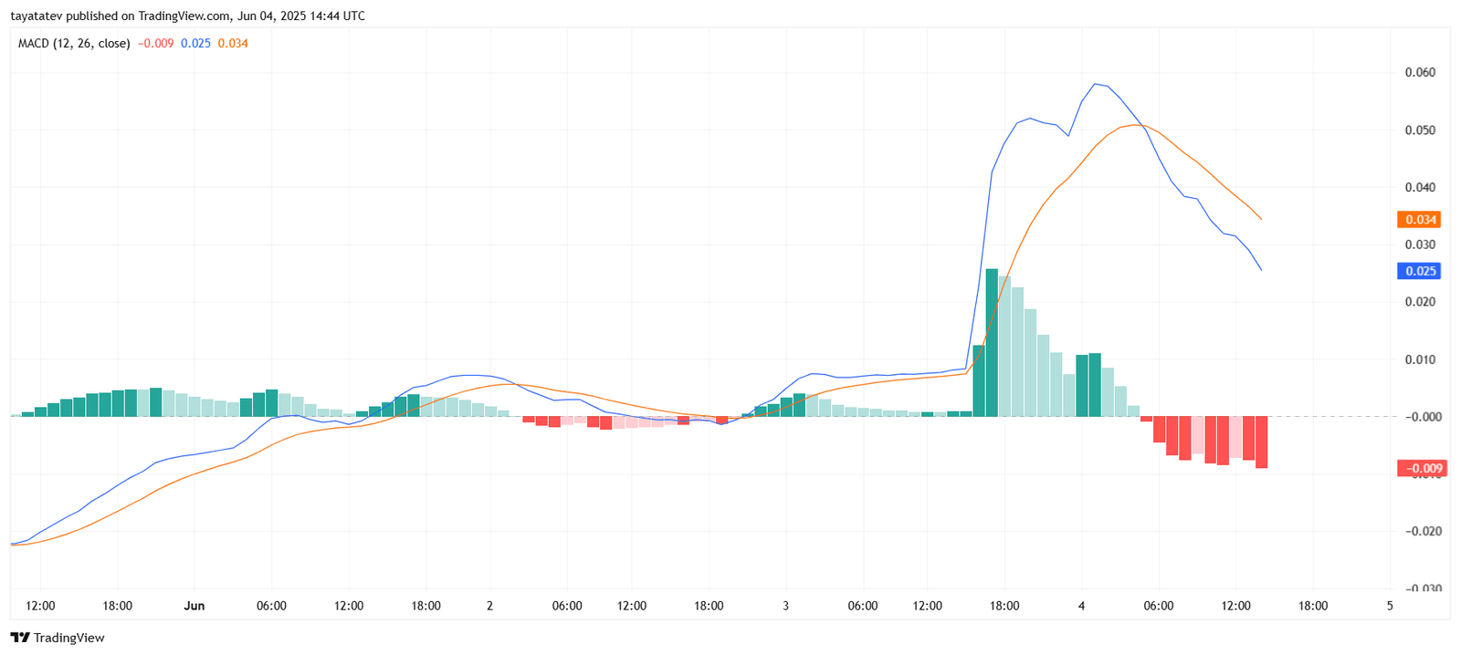 ME/USD MACD (Moving Average Convergence Divergence)Source: TradingView.com