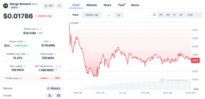 Mango Network (MGO) down by 39% in the past 24 hours