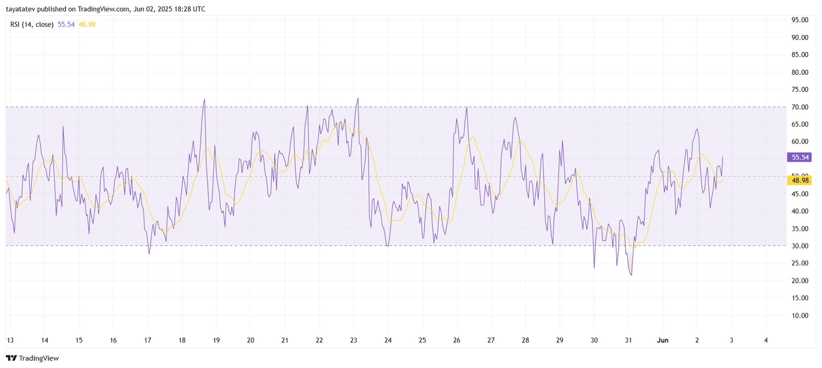 ONDOUSDT 1H RSI Indicator AnalysisSource: TradingView.com