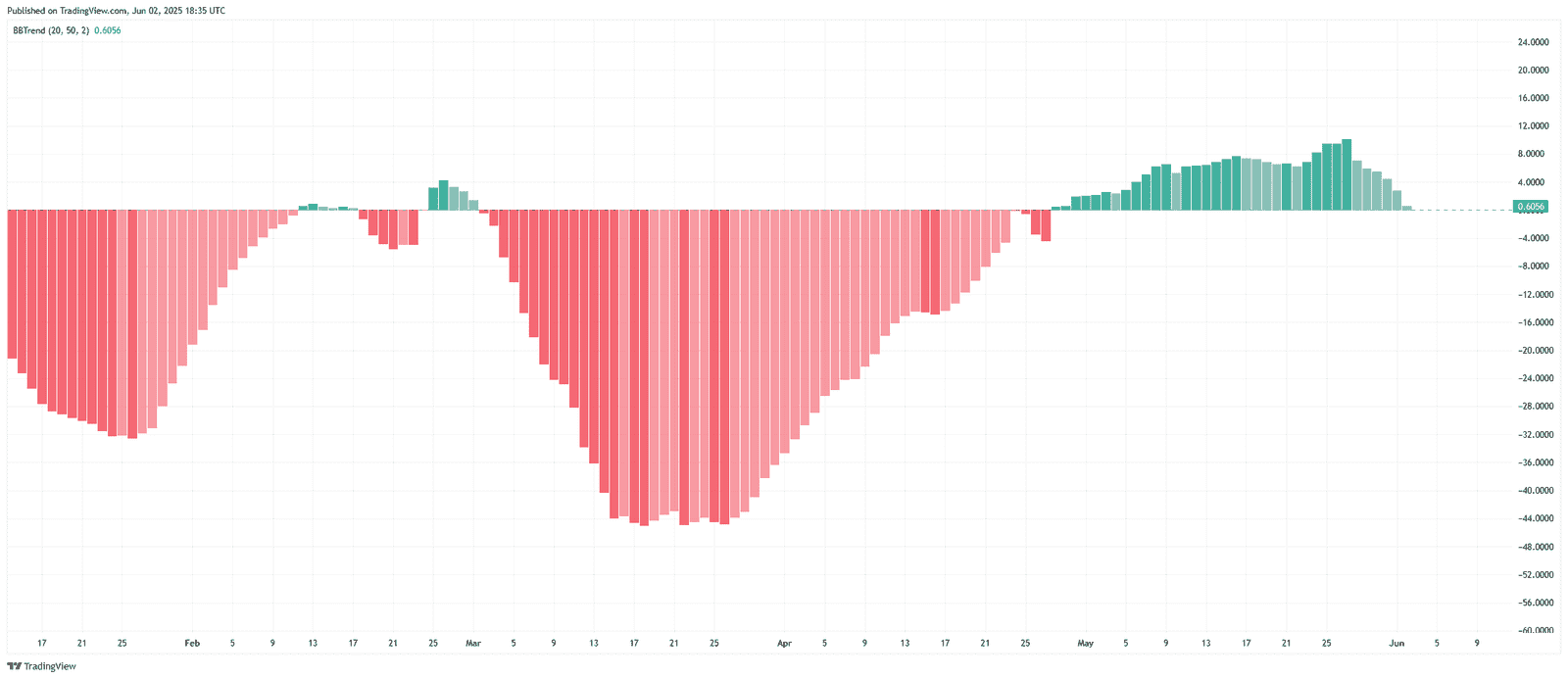 ONDOUSDT BBTrend Histogram OverviewSource: TradingView.com