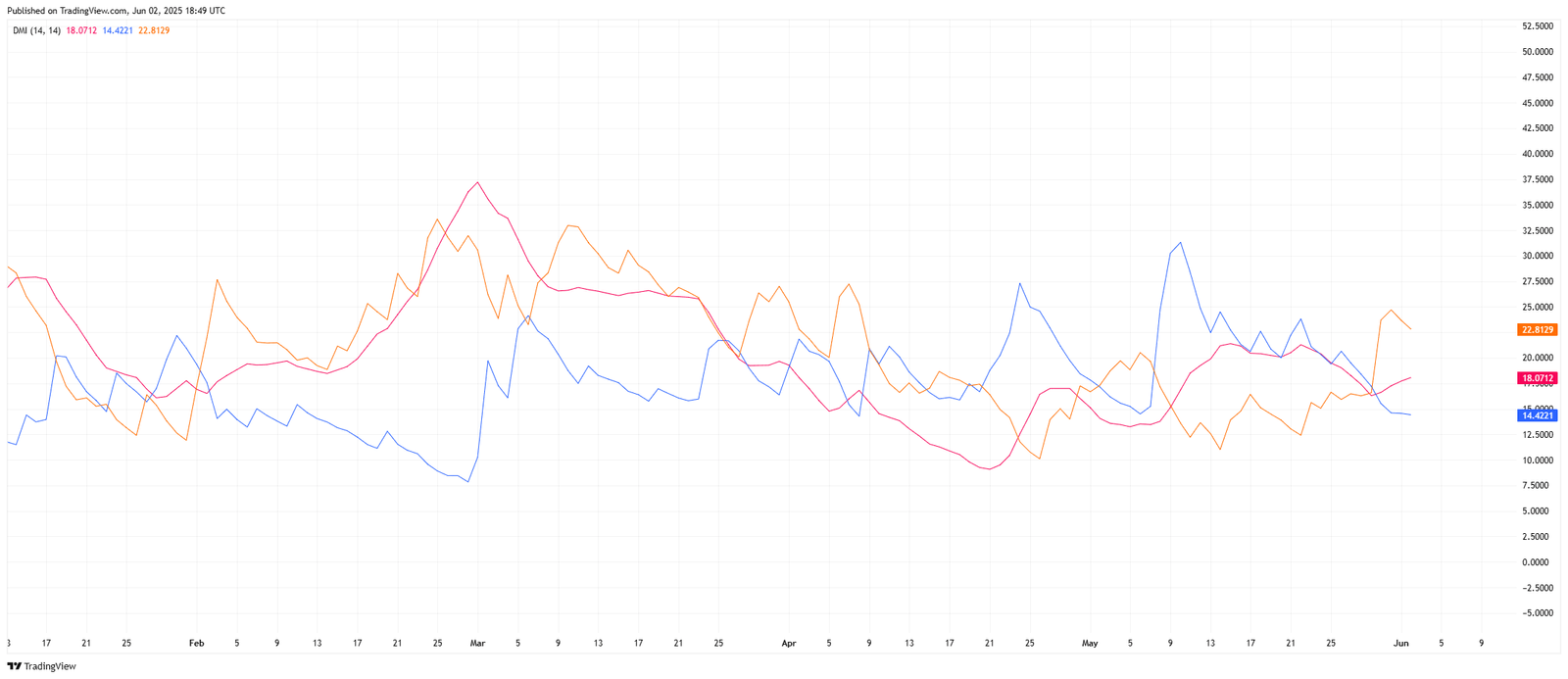 ONDOUSDT 1D Directional Movement Index (DMI)Source: TradingView.com