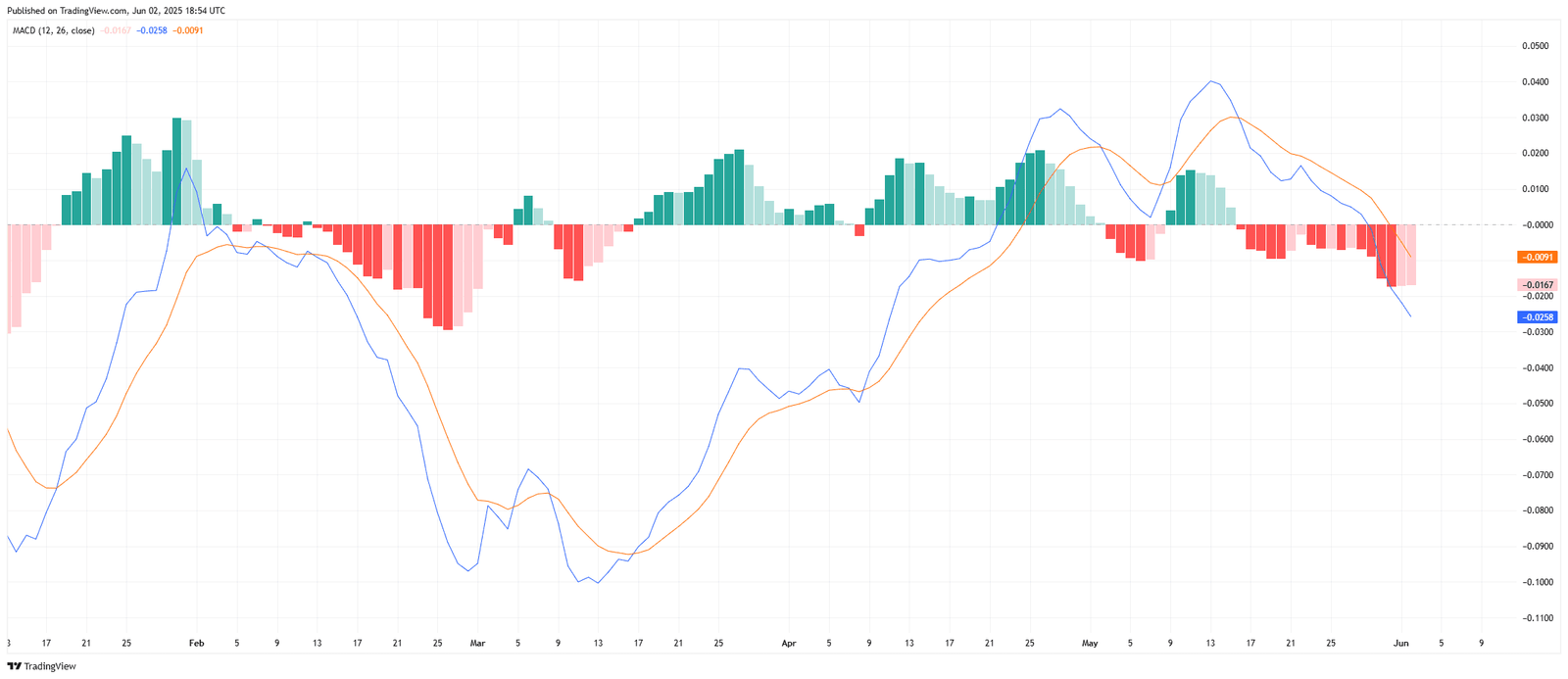 ONDOUSDT 1D MACD AnalysisSource: TradingView.com