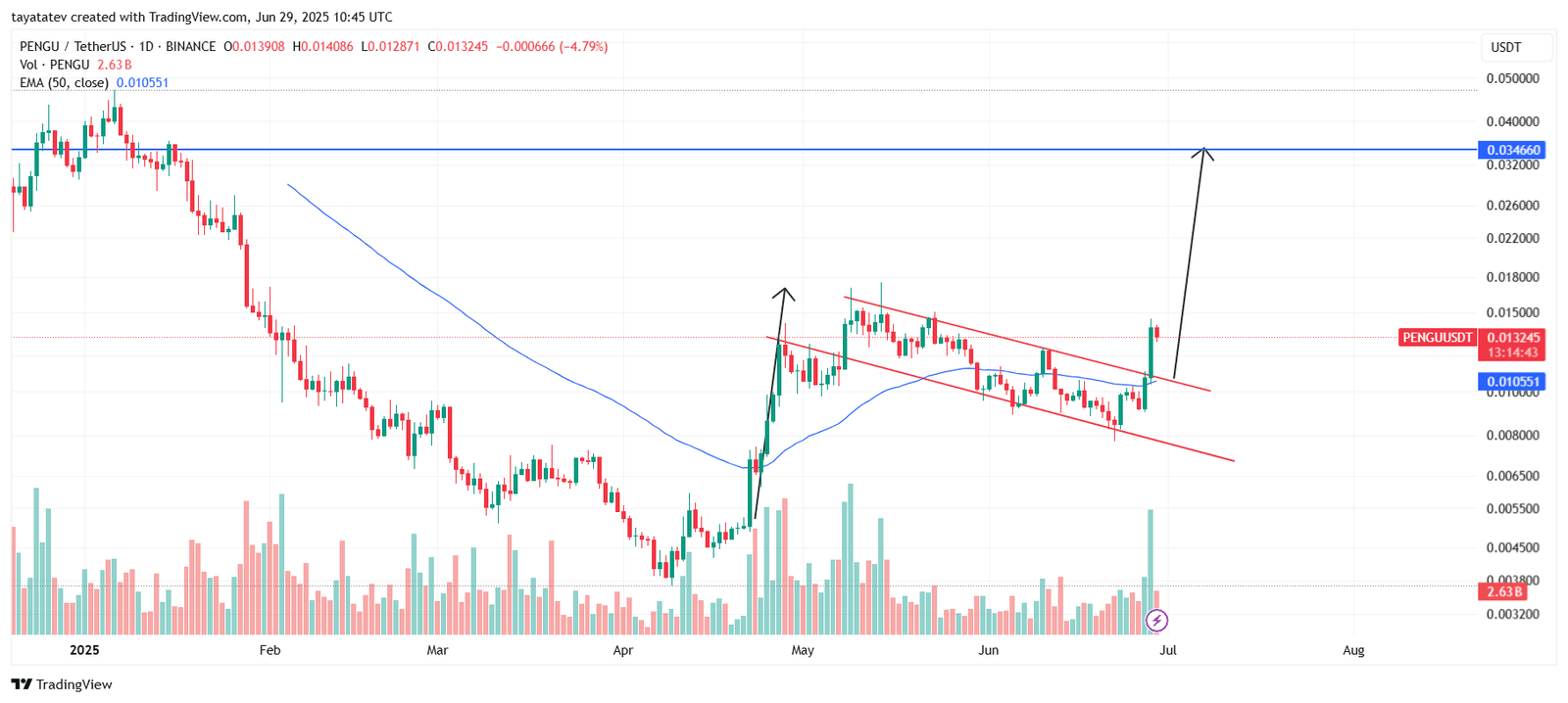 PENGU Breaks Bullish Flag FormationSource: TradingView.com