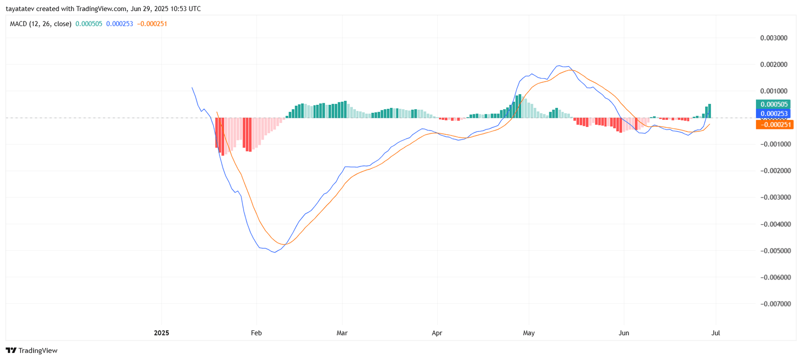 PENGU MACD Bullish CrossoverSource: TradingView.com