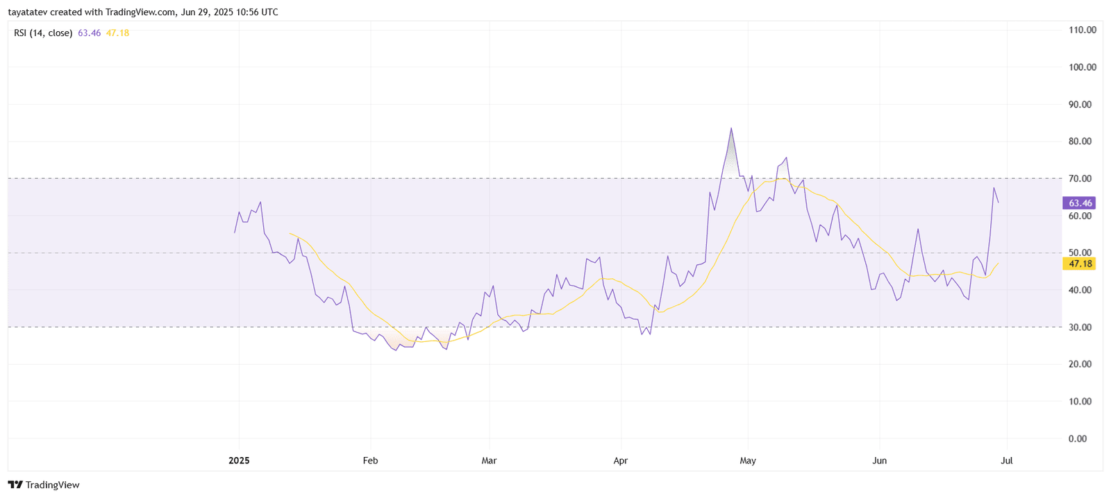 PENGU RSI Surges Above 60Source: TradingView.com