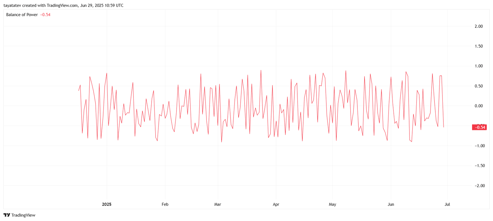 PENGU Balance of Power IndicatorSource: TradingView.com