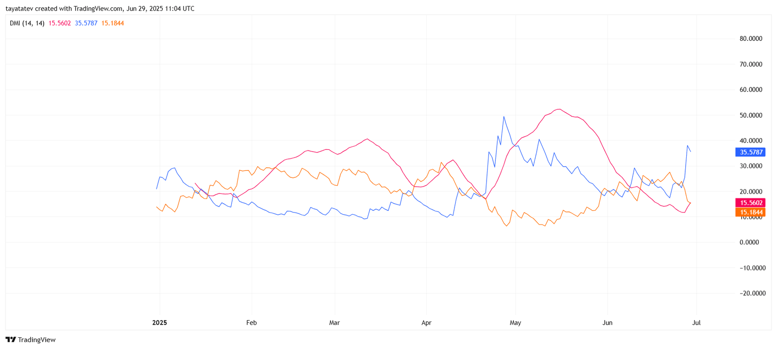PENGU DMI Signals Buyer StrengthSource: TradingView.com