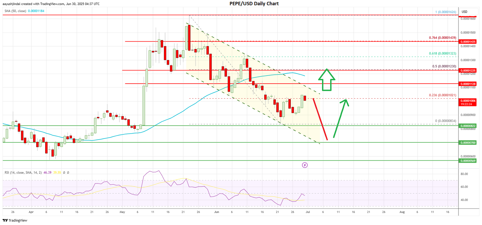Pepe coin price today