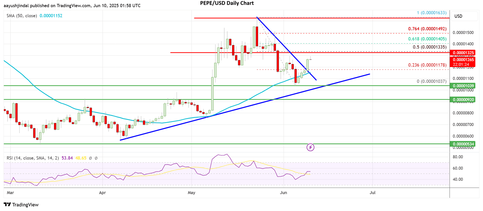 Pepe coin price chart