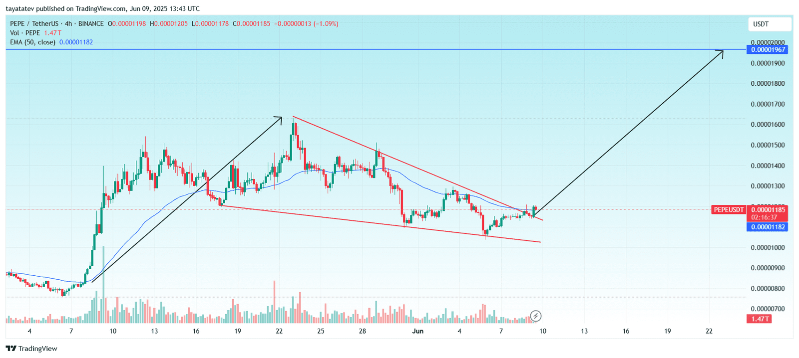 PEPE/USDT – 4-Hour ChartSource: TradingView.com