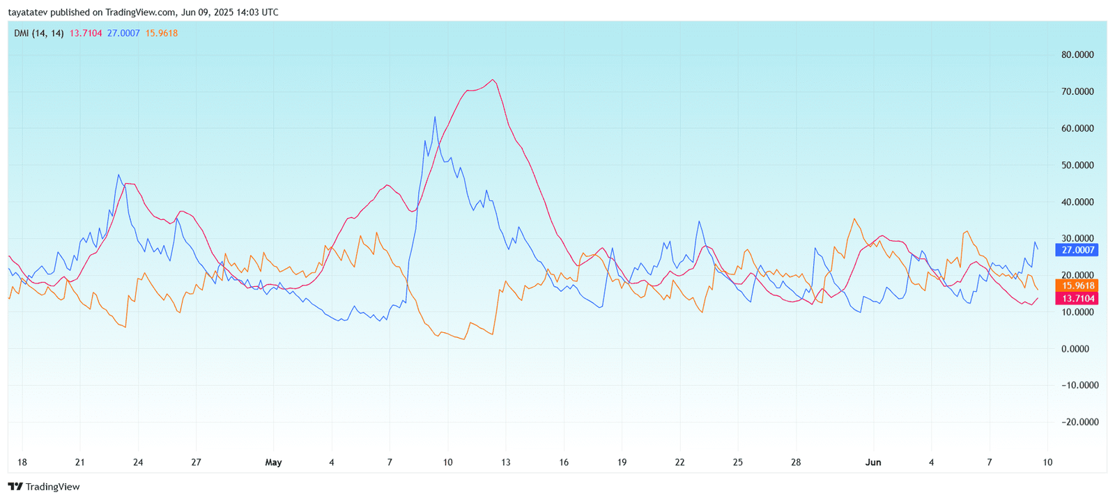PEPE/USDT – 4-Hour DMI ChartSource: TradingView.com
