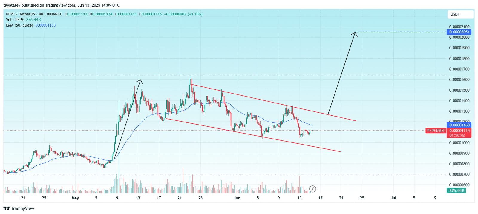 PEPE Descending Channel Breakout SetupSource: TradingView