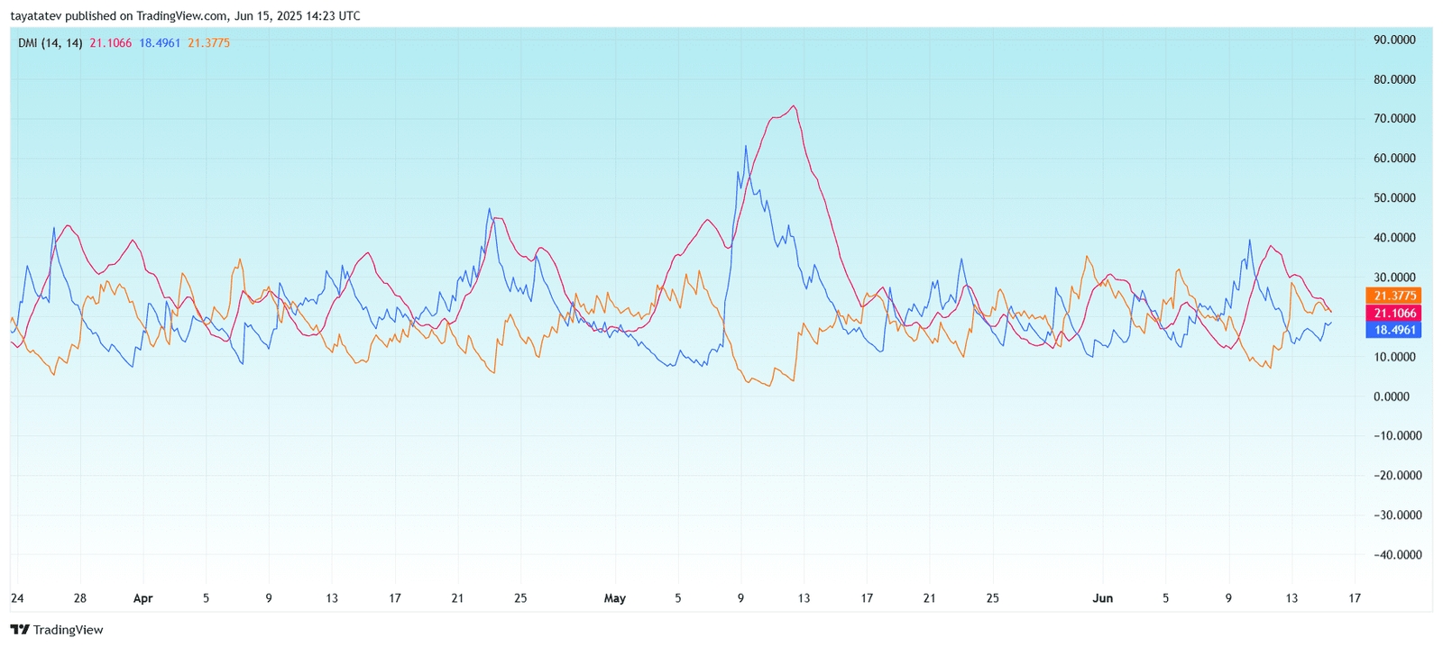 PEPE Directional Movement Index (DMI) 4HSource: TradingView