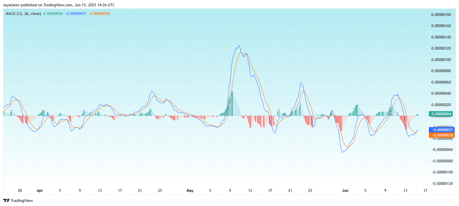 PEPE Moving Average Convergence Divergence (MACD) 4HSource: TradingView
