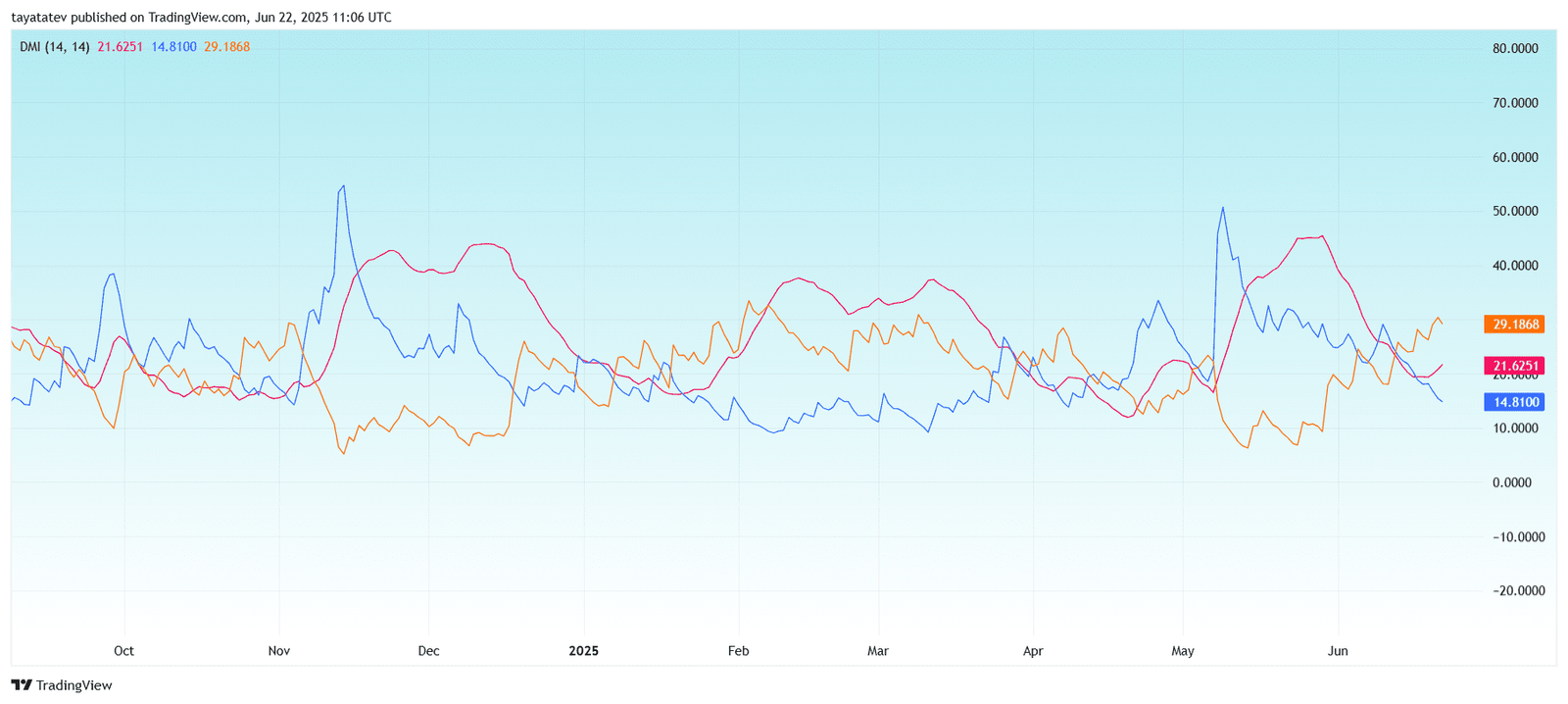  PEPE DMI Signals Bullish Momentum ShiftSource: TradingView