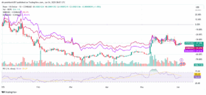 Comaprison of Top 3 memecoins: PEPE, SHIB and DOGE