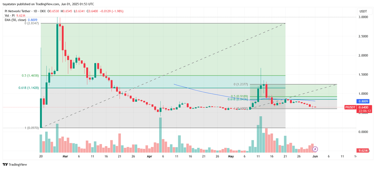 Pi Network Fibonacci Levels BreakdownSource: TradingView.com