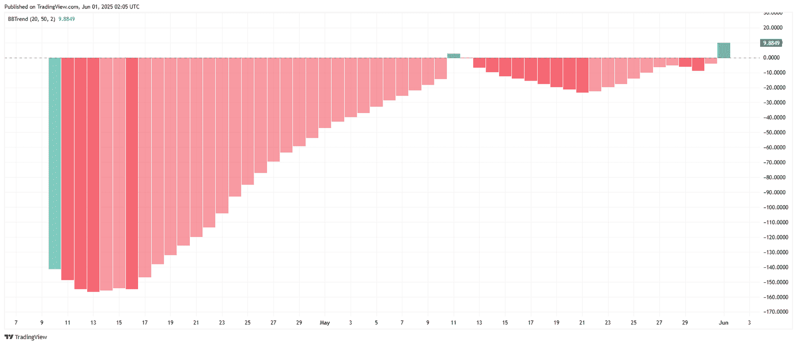 Pi Network BBTrend Flips Positive After 50-Day Bear RunSource: TradingView.com