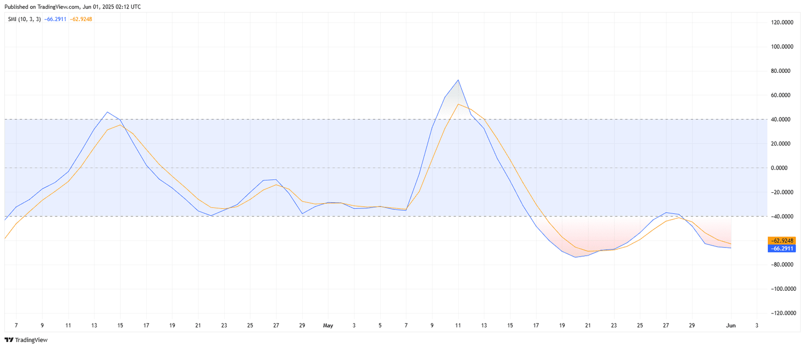 Pi Network SMI Fails to Break Out of Oversold ZoneSource: TradingView.com