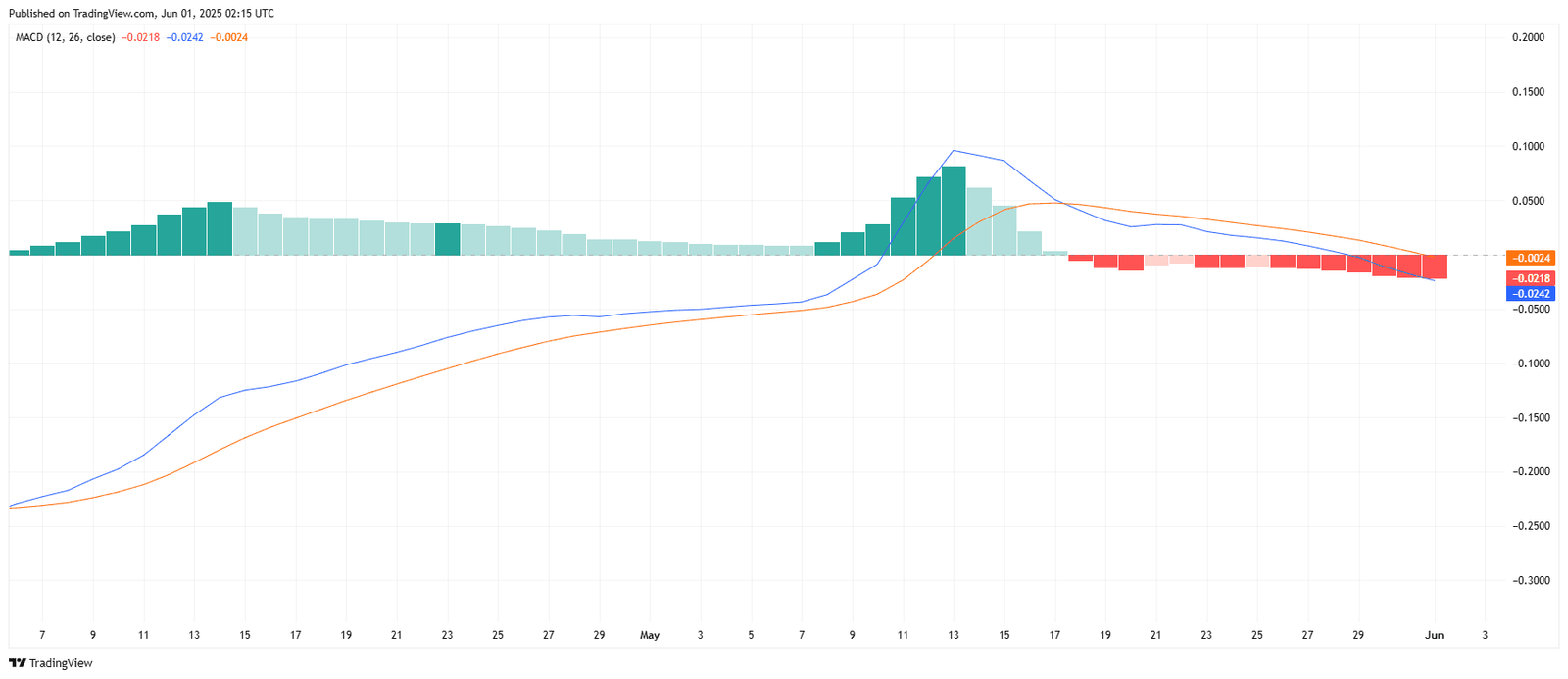 Pi Network MACD Enters Bearish Territory as Momentum Fades Source: TradingView.com