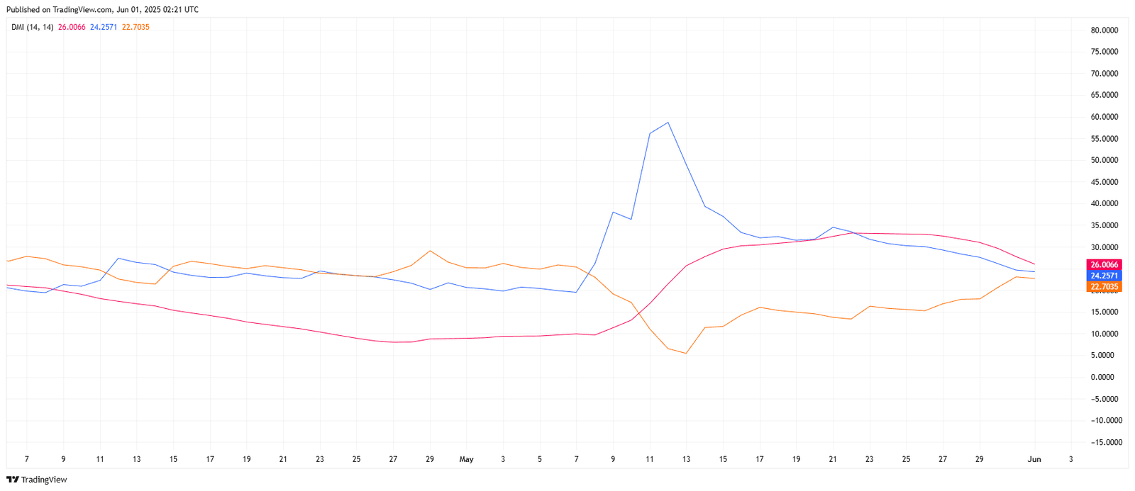 Pi Network DMI Reveals Fading Trend Strength as ADX SlipsSource: TradingView.com