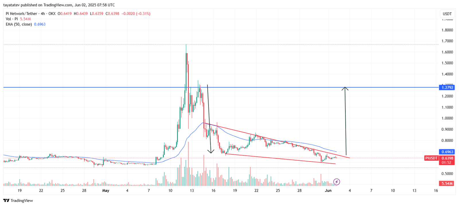  Pi Network Falling Wedge PatternSource: TradingView.com