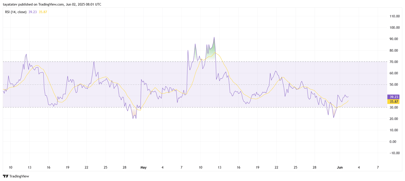 Pi Network RSI Trend AnalysisSource: TradingView.com