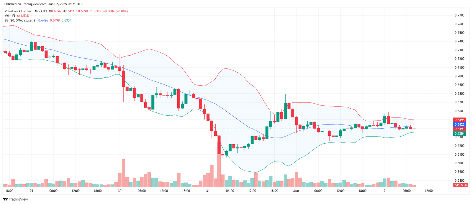 Pi Network Bollinger Bands SqueezeSource: TradingView.com