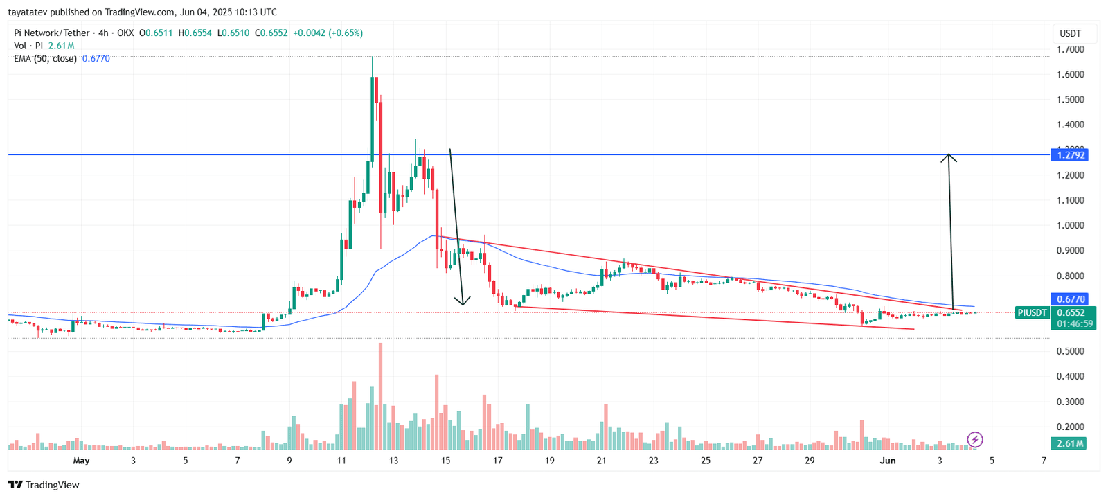 PI/USDT Falling Wedge Breakout SetupSource: TradingView.com