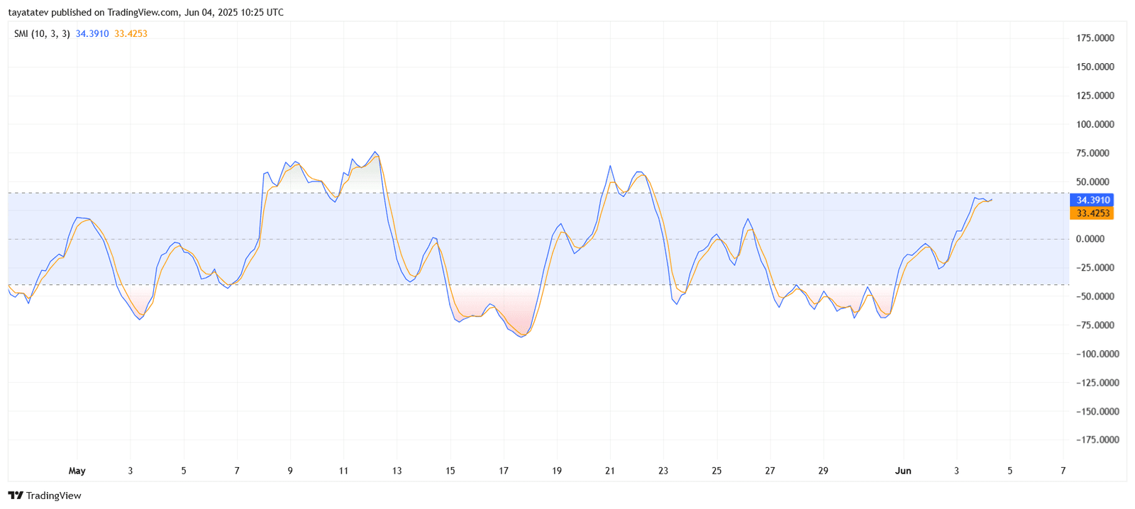 PI/USDT SMI Indicator – June 4, 2025Source: TradingView.com