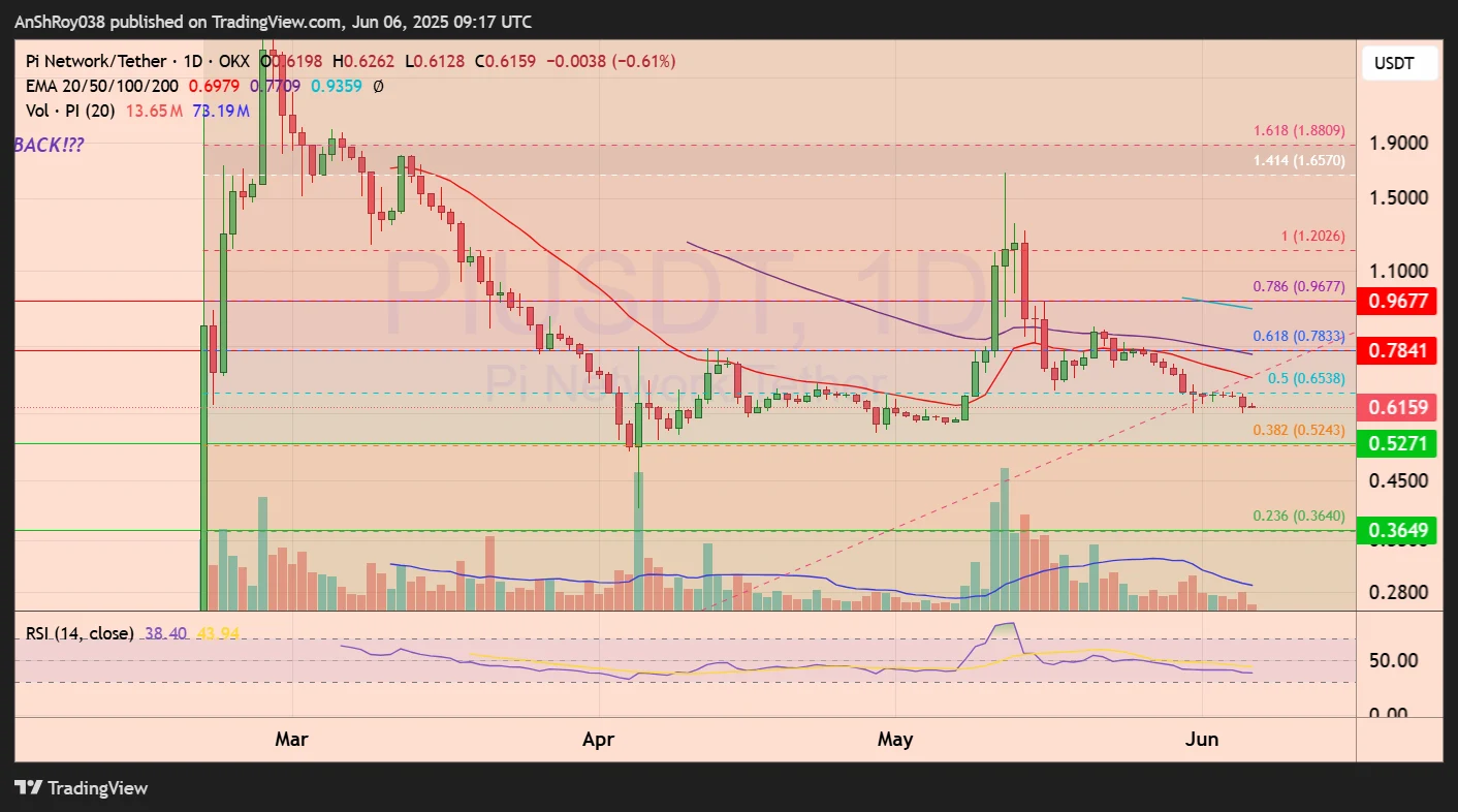 Pi Network PI coin price analysis