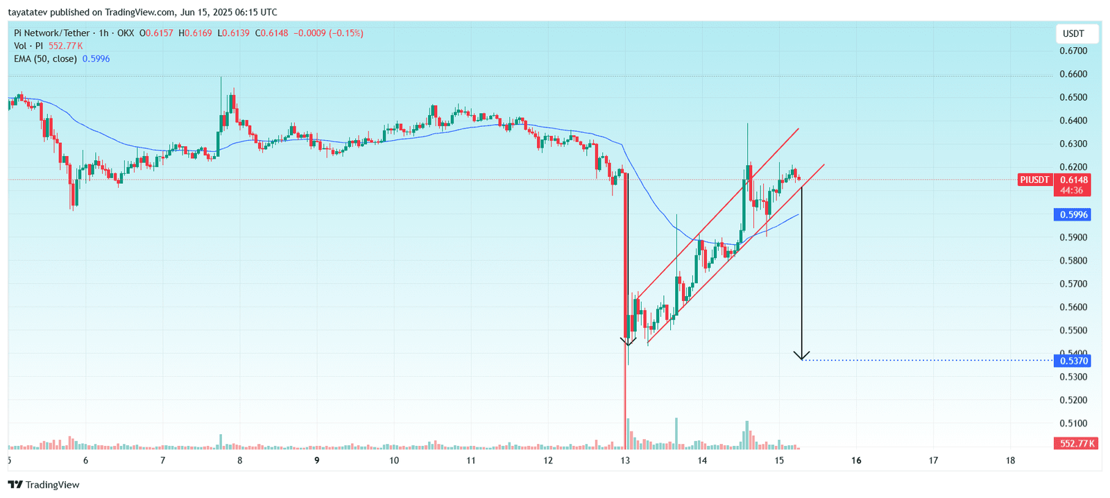 PIUSDT Price Breakdown RiskSource: TradingView