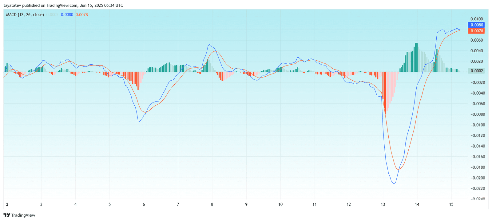 PIUSDT MACD Momentum ShiftSource: TradingView