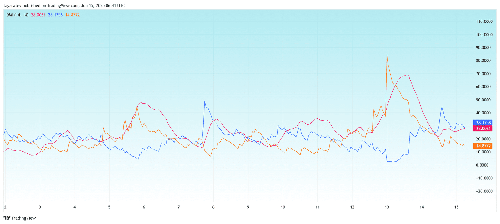 PIUSDT Directional Movement Index (DMI) Trend SignalSource: TradingView