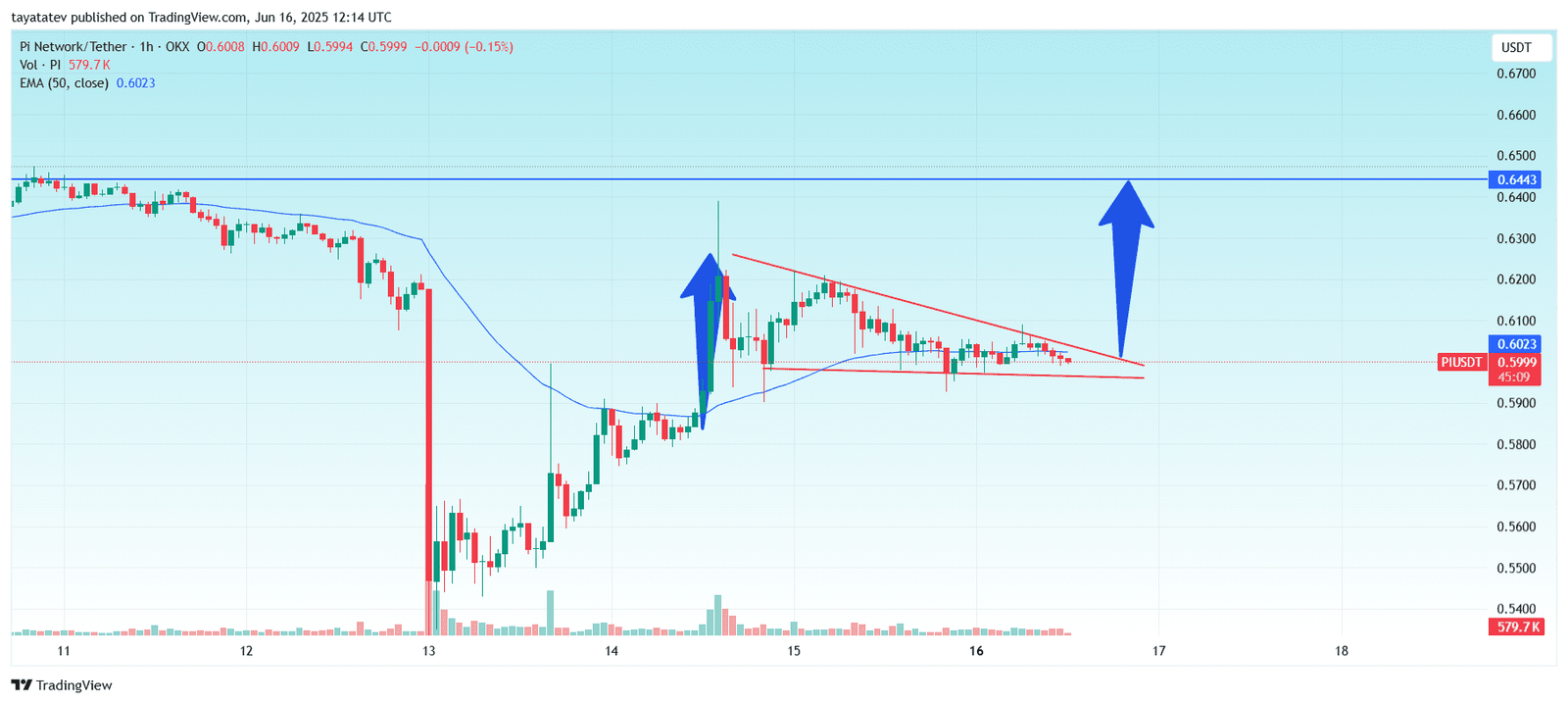 Pi Network / Tether – 1H, OKXSource: TradingView.com
