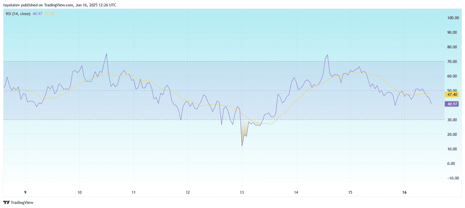 Relative Strength Index (RSI 14, close) for Pi Network / Tether – 1HSource: TradingView.com 