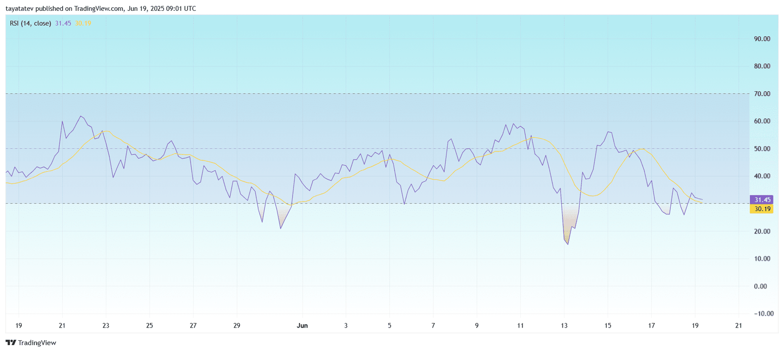 Pi Coin 14-Day RSI Indicator Chart (June 2025)Source:
TradingView
