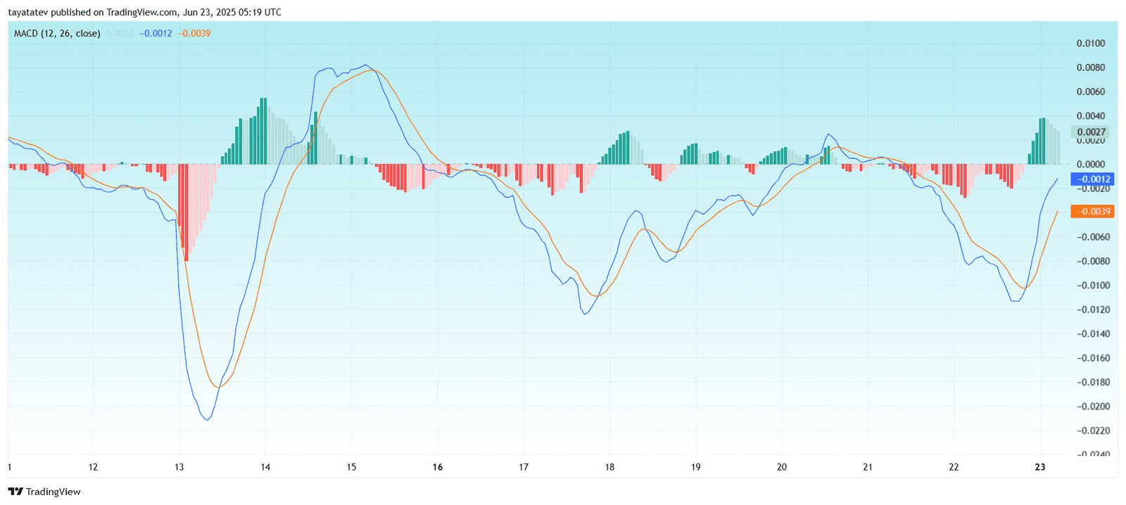 MACD Bullish Crossover Chart. Source: TradingView