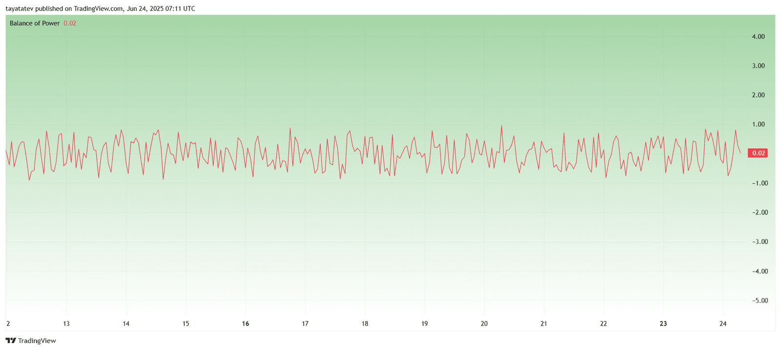 PIUSDT Balance of Power IndicatorSource: TradingView