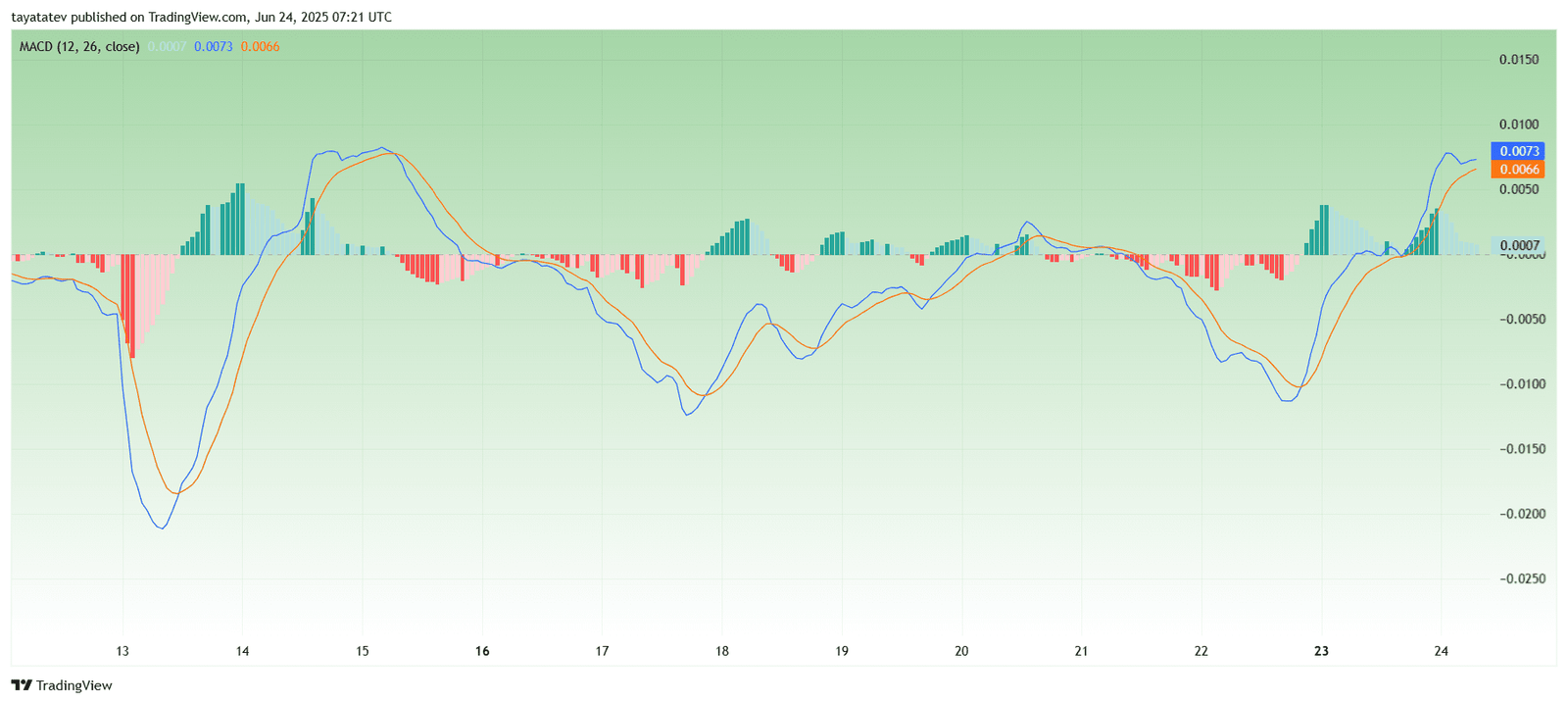 PIUSDT MACD (12, 26, 9)Source: TradingView 