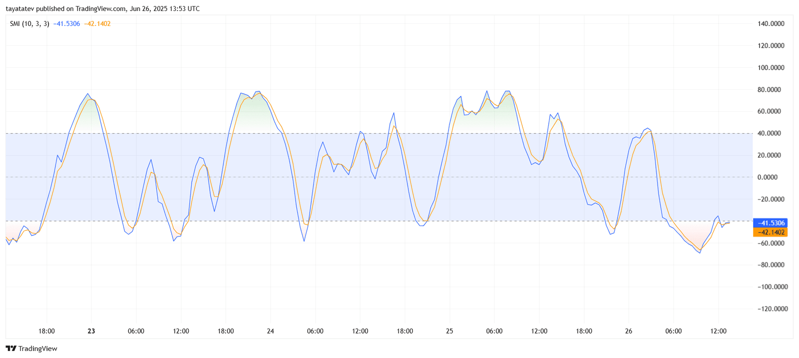  PI/USDT SMI Bearish Crossover Chart. Source: TradingView