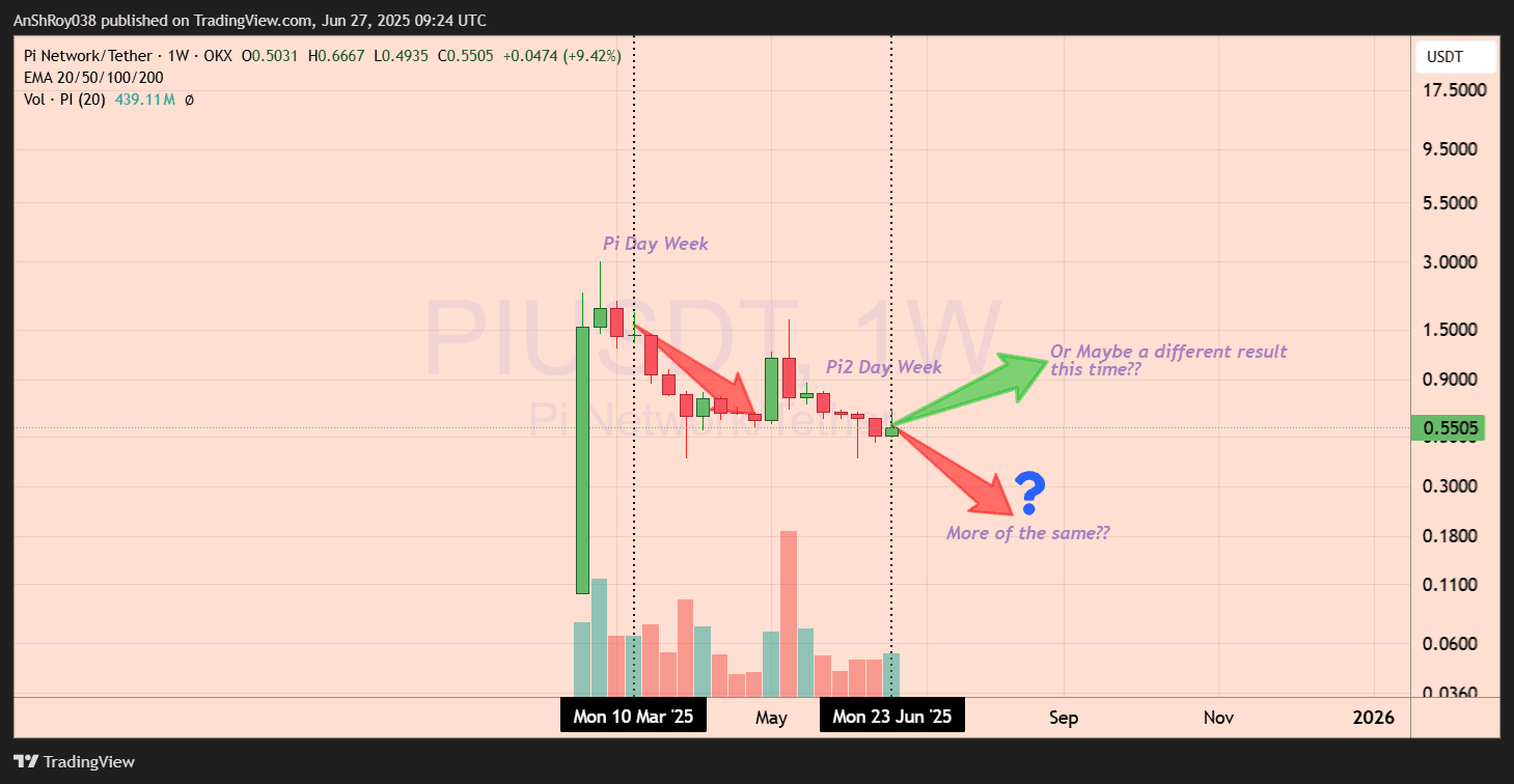 Pi Network Pi2 day Pi coin price