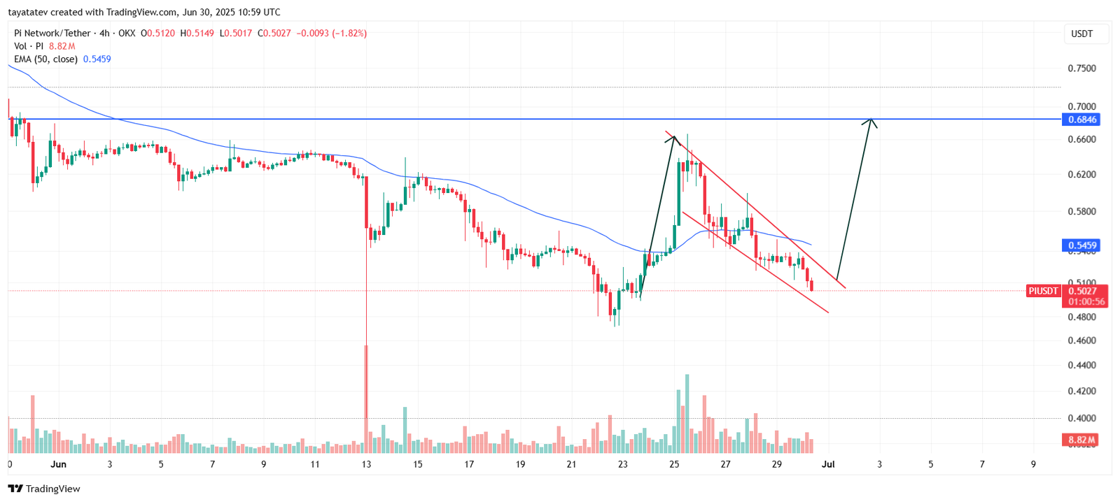 Pi Coin Falling Wedge Pattern on 4H ChartSource: TradingView (