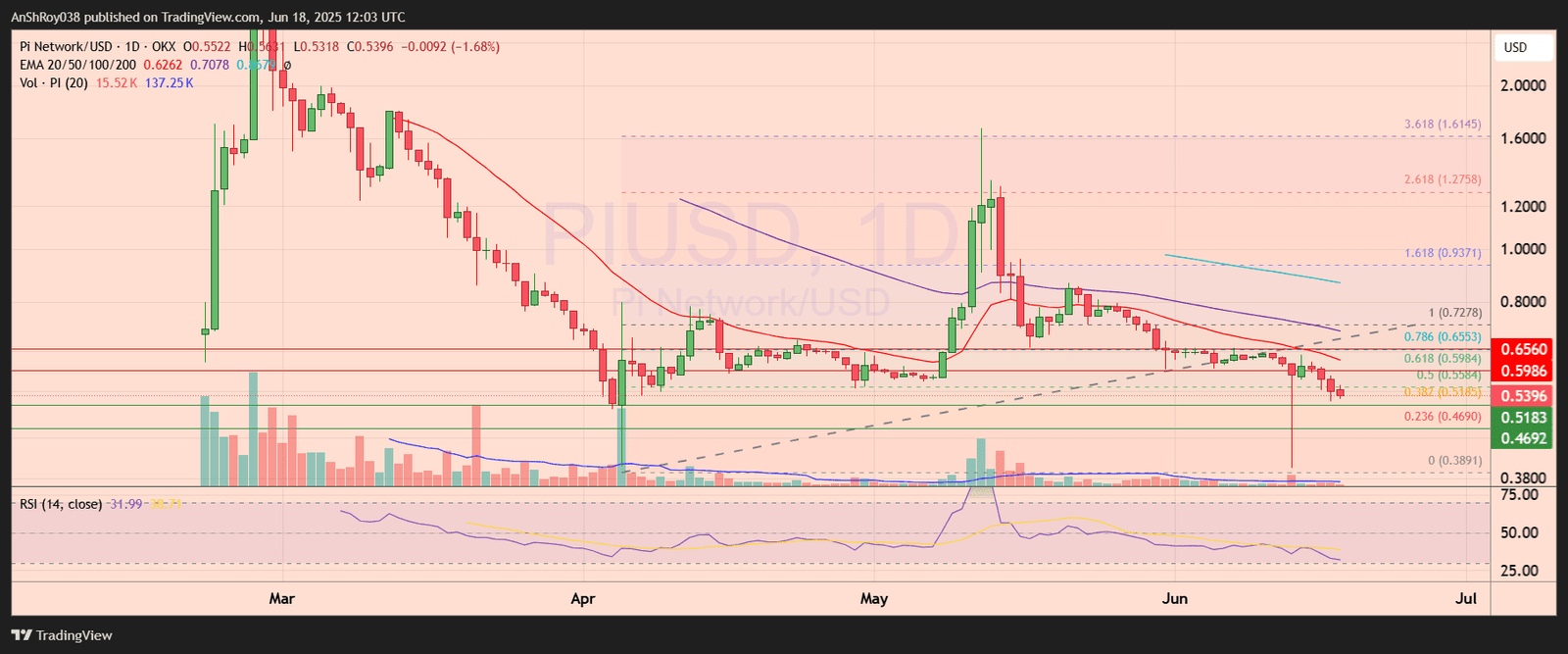 Pi Network PI Coin price analysis