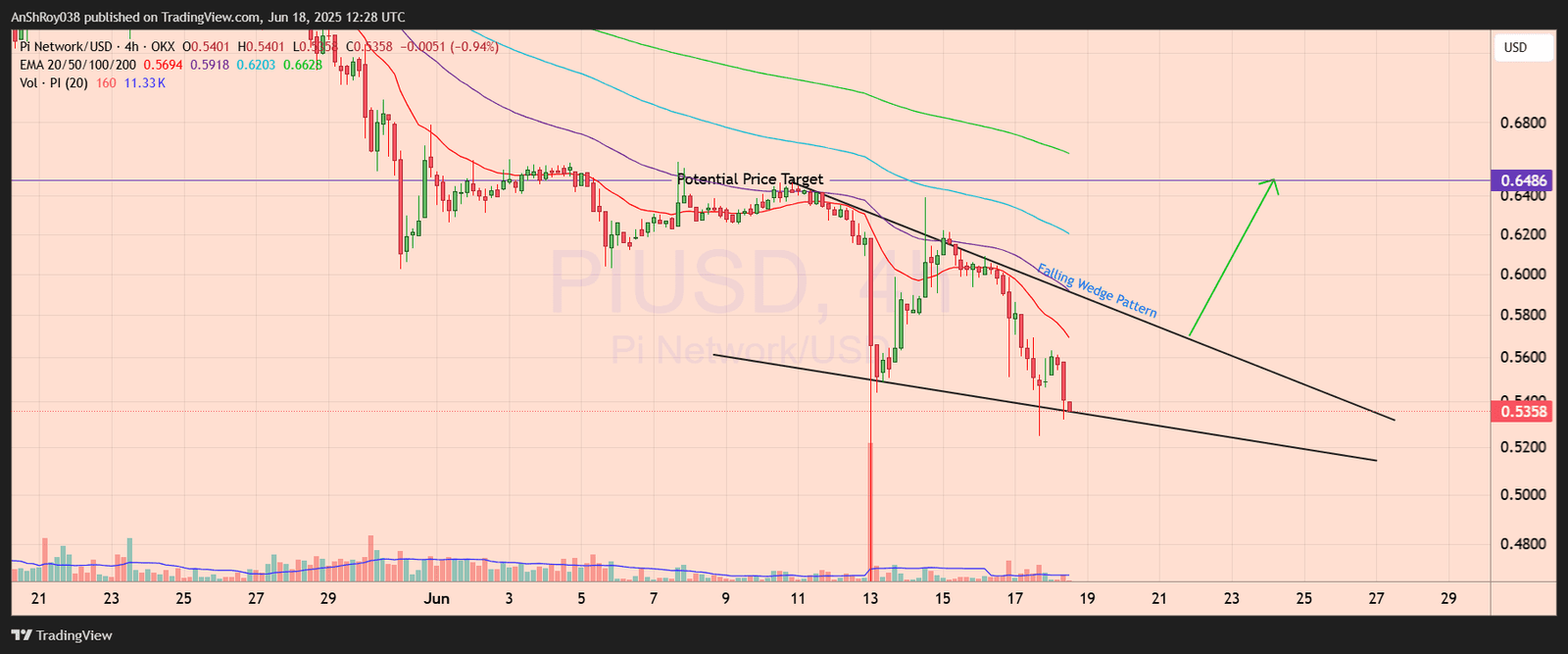 Pi Network PI Coin price analysis